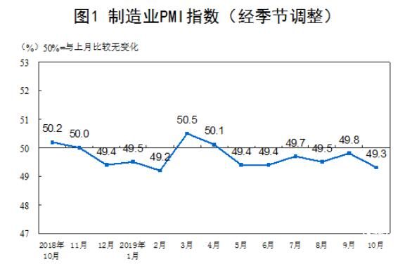2019年10月中國制造業PMI為49.3% 非制造業PMI為52.8%