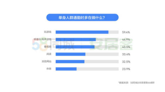 58同城、安居客《2019單身人群居行報告》：公共交通是主要通勤方式，通勤時最愛打游戲