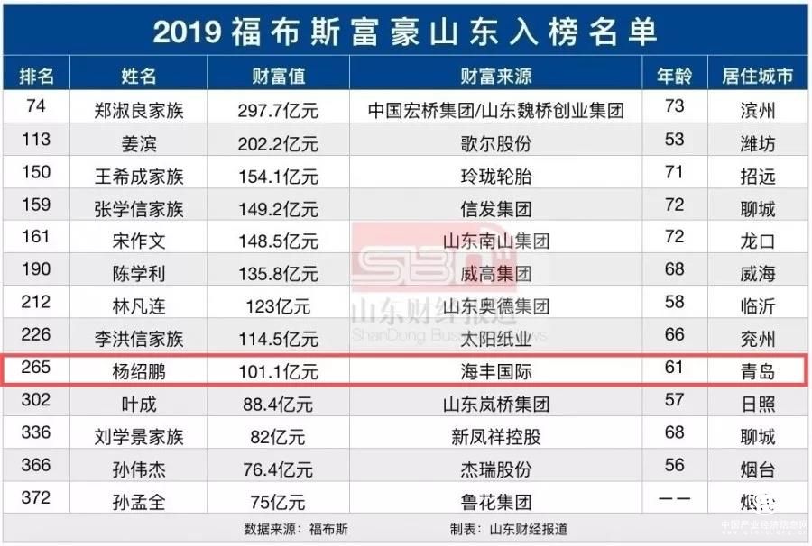 海豐國際楊紹鵬！福布斯青島新首富，身價101億！