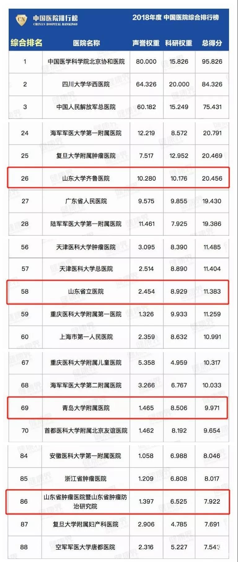 最新中國醫院排行榜發布 | 青島這些醫院、科室榜上有名