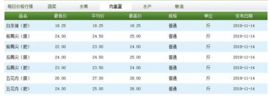 豬肉真降價了！有超市每斤直跌3元