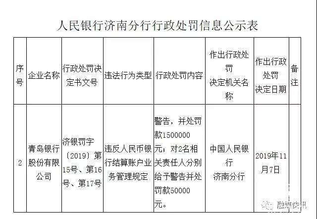 青島銀行被重罰150萬 年內三度違法共遭罰250萬