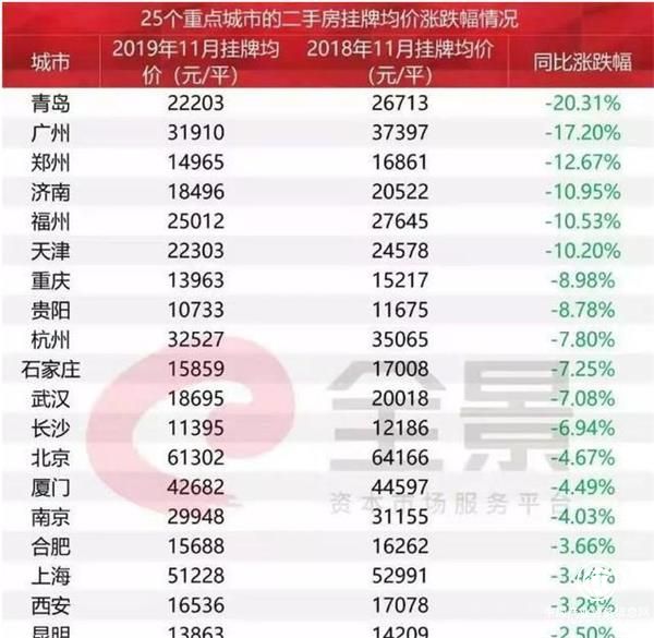 全國房價跌幅前20名，青島第一