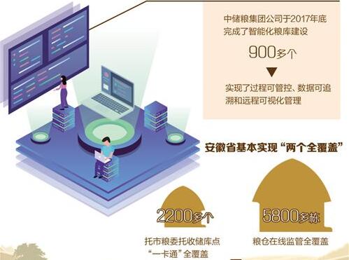 我國糧食流通行業插上信息化“翅膀”