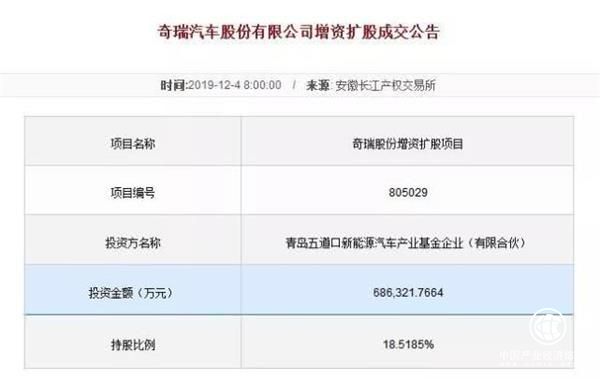 144.5個億，青島“神秘”企業控股奇瑞汽車！
