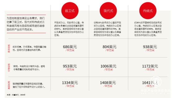 造價展望：仲量聯行發布2019年亞太區裝修成本指南