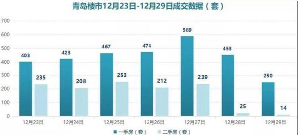 年底逆勢升溫！青島新房成交迎來完美收官
