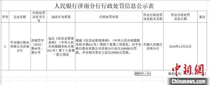 又一銀行因違反征信管理條例規定遭罰——平安銀行濟南分行違反征信管理條例規定遭罰18萬元