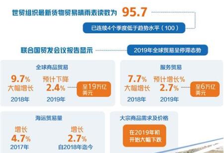 全球貿易低迷不振 2020年機遇挑戰并存