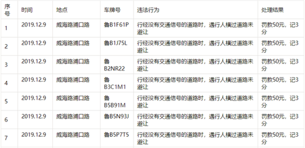 不禮讓斑馬線，青島交警再曝光23起！