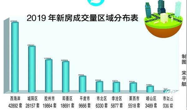 去年青島新房賣了141420套 西海岸成交繼續領跑