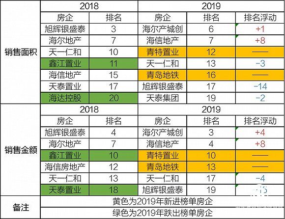 2019青島本土房企排名大“洗牌”
