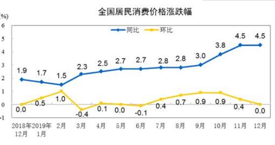 CPI維持高位 連續兩個月處于“4時代”