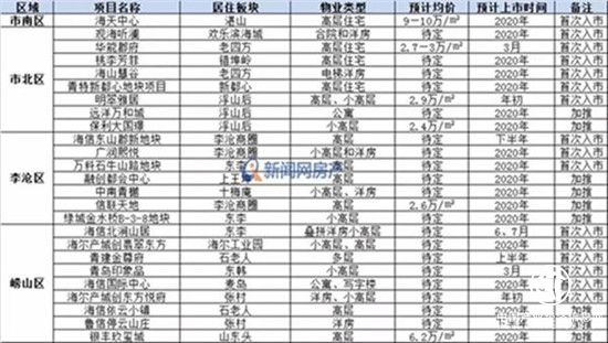 期待2020！新年青島樓市將由純新盤