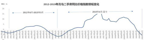 業內觀點：四年一輪回 青島購房新機會將在2020年出現