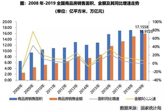 業內盤點:2019年行業規模見頂 開發投資額增速降至9.9%