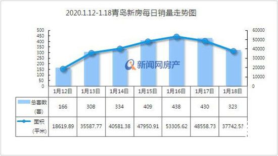 上周青島新房成交2408套 微漲3.21%維持翹尾行情