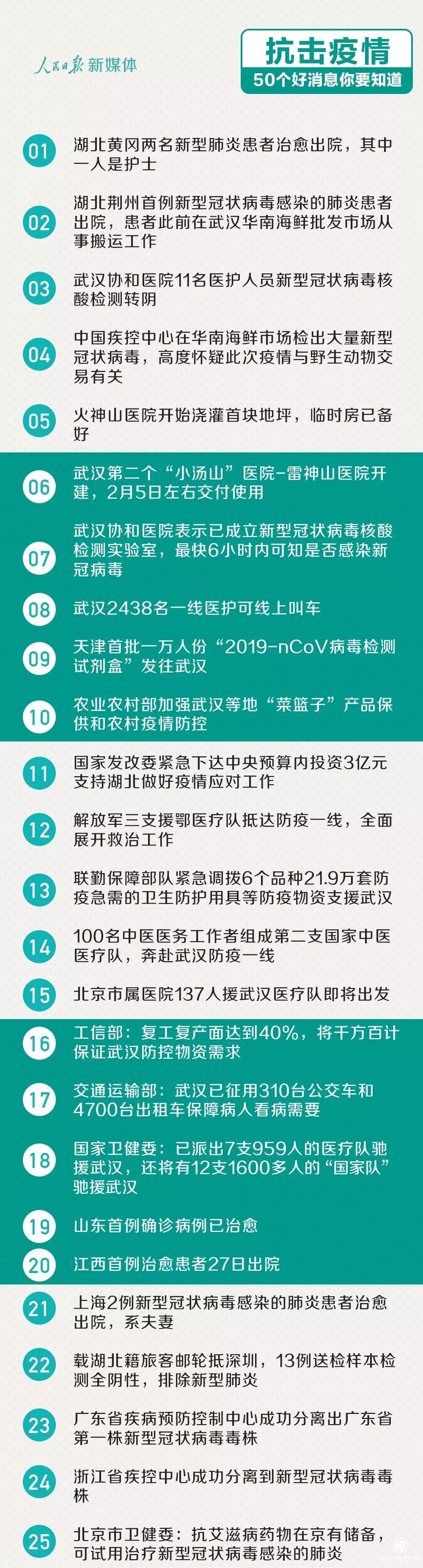 抗擊疫情，這里有50個最新的好消息！