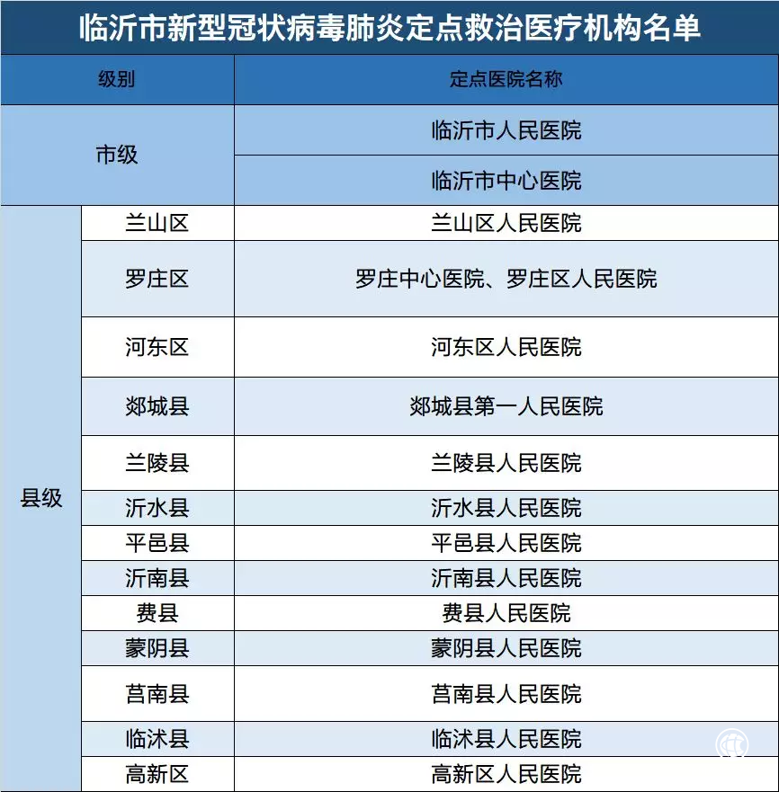 病例詳情公布！臨沂新增確診病例4例，累計20例