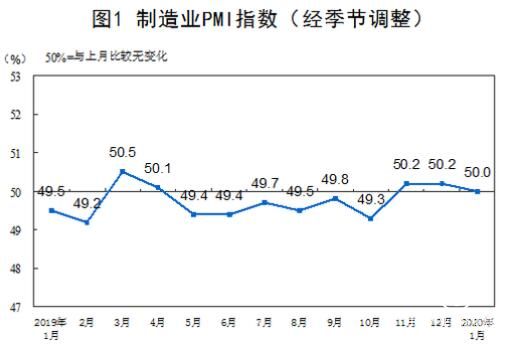 2020年1月制造業PMI為50% 比上月回落0.2個百分點