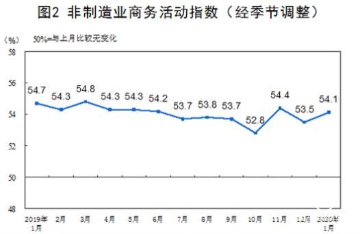 2020年1月份中國非制造業商務活動指數為54.1%