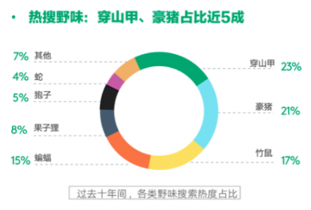 百度發布新型肺炎搜索大數據報告：全民拒絕野味意識正在加強