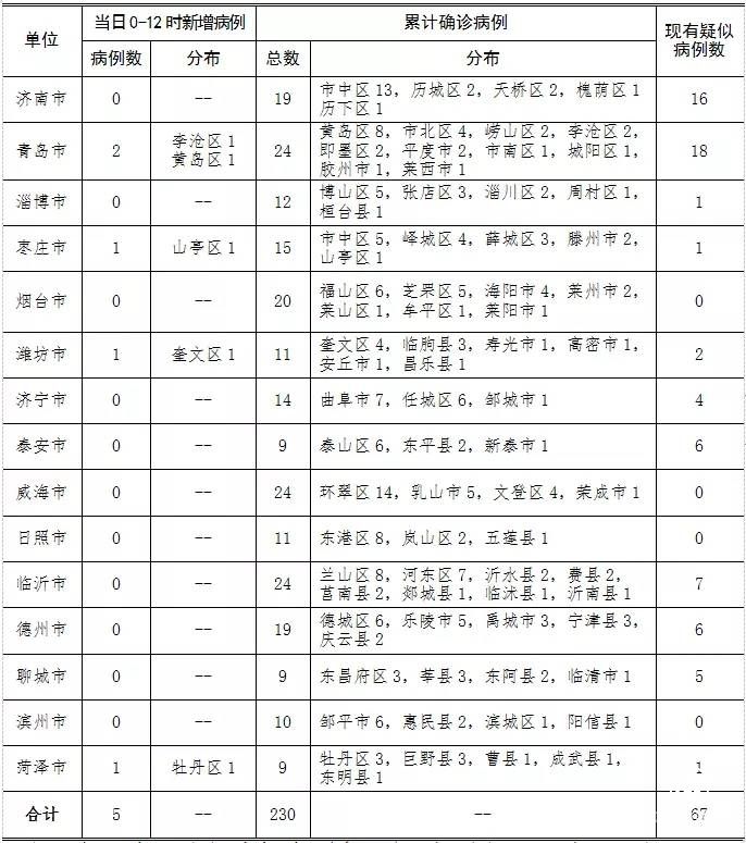 最新！2月2日0時至12時，山東新增確診病例5例，臨沂無新增