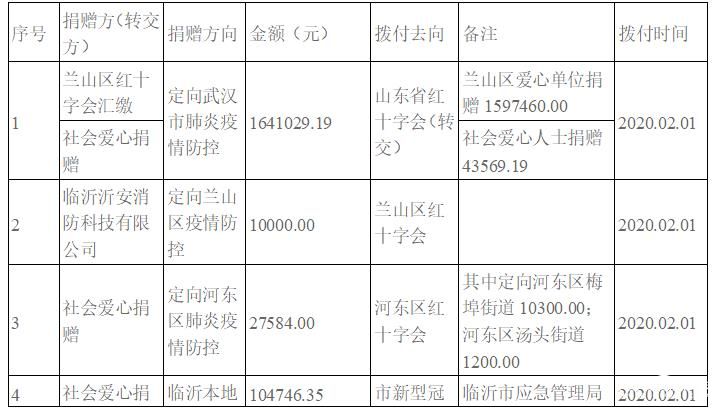 公示！臨沂市紅十字會接收新型冠狀病毒肺炎疫情防控資金及撥付使用情況