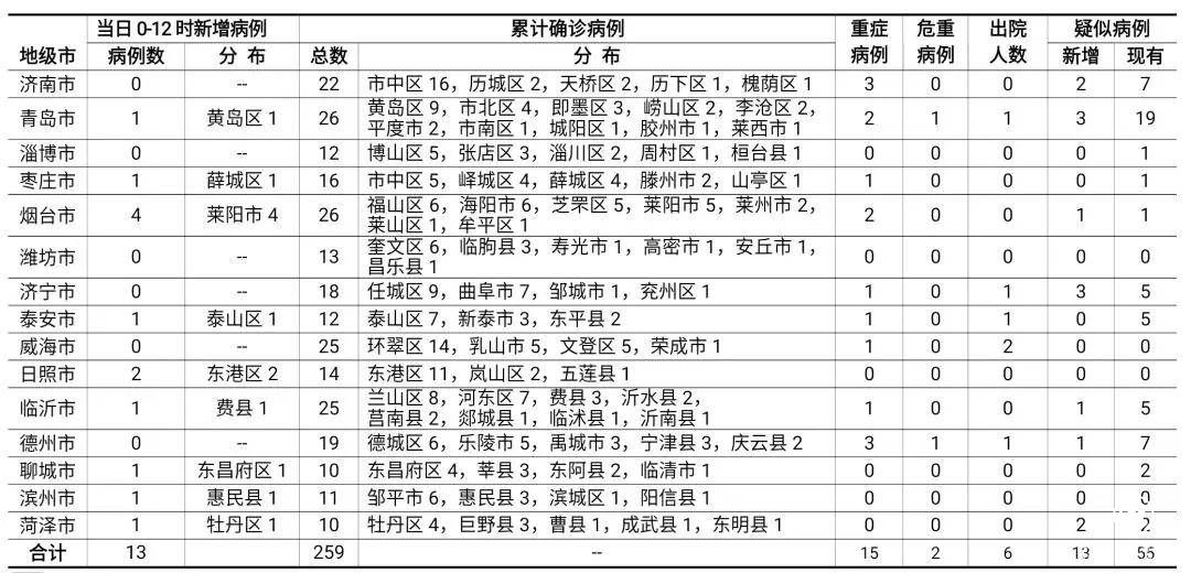 3日0－12時，臨沂新增確診病例1例，全省新增13例