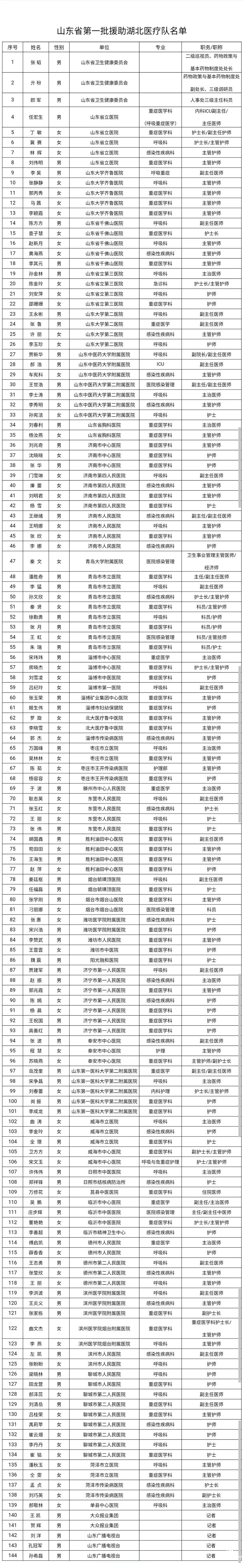 致敬逆行者！山東已派出3批411名醫療隊員馳援湖北！詳細名單