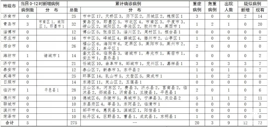 4日0時至12時，山東新增確診病例5例，臨沂1例！