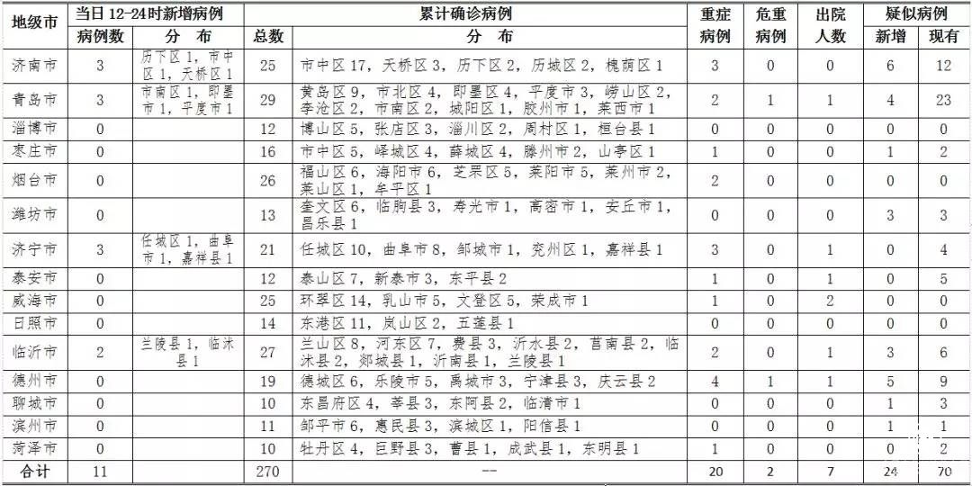 3日12時至24時，山東新增確診病例11例，臨沂新增2例
