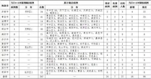 6日0時至12時，山東新增確診病例4例，臨沂無新增
