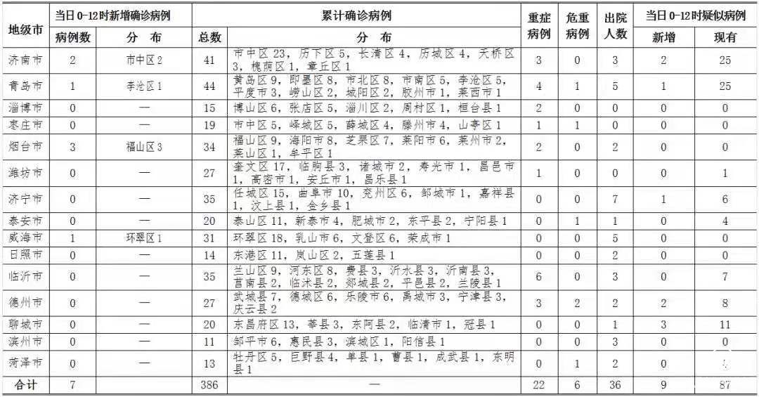 7日0-12時，山東新增確診病例7例，臨沂無新增
