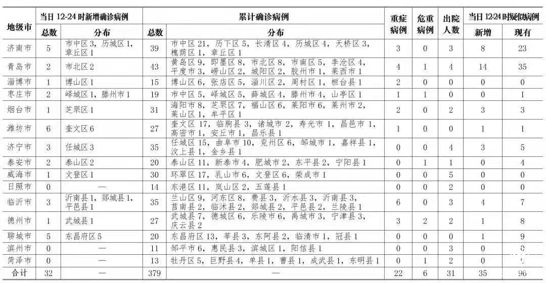 6日12時-24時山東新增確診病例32例，臨沂新增3例