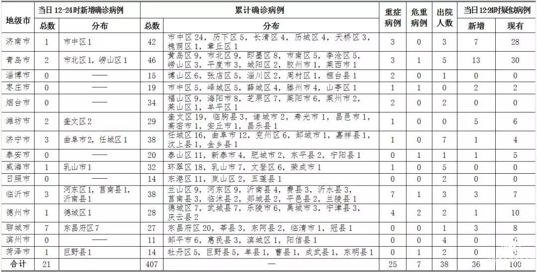 7日12時-24時，山東新增確診病例21例，累計407例