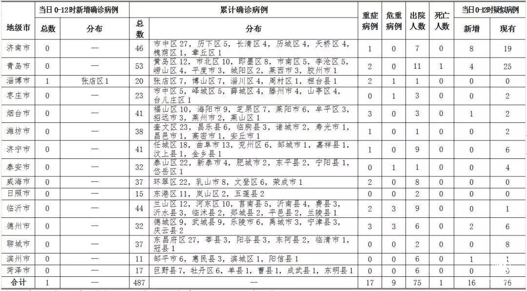 11日0時至12時，山東新增確診病例1例，臨沂無新增