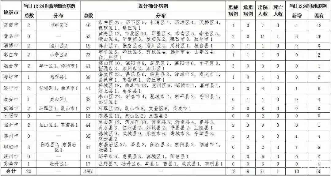 10日12-24時，山東新增確診病例20例，臨沂新增2例