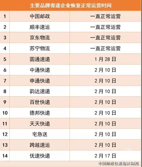 國家郵政局：13家快遞企業恢復正常運營