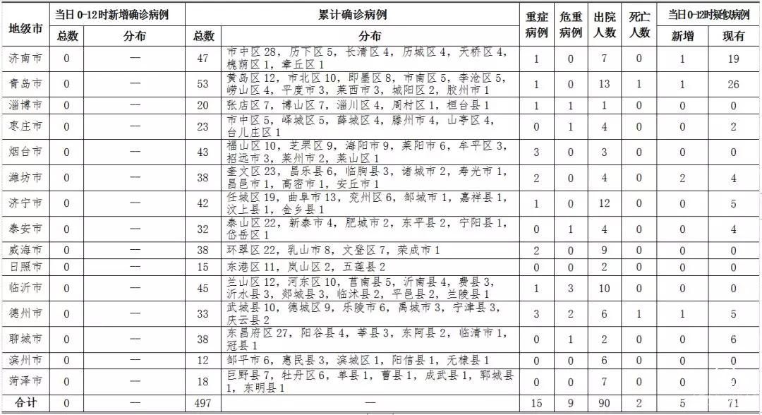 無新增！2月12日0時至12時山東省新型冠狀病毒肺炎疫情情況