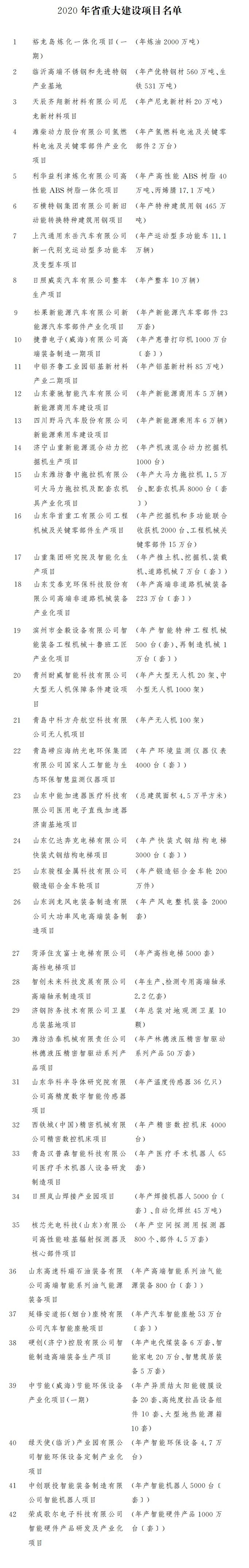 2020年山東省重大項目名單公布！