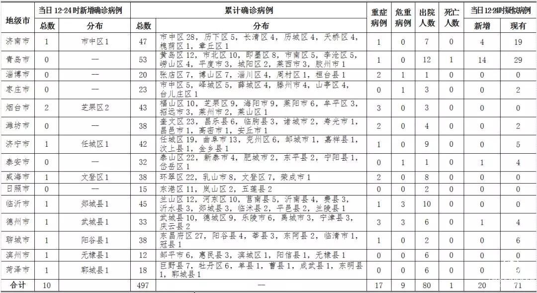 2020年2月11日12時至24時山東省新型冠狀病毒肺炎疫情情況