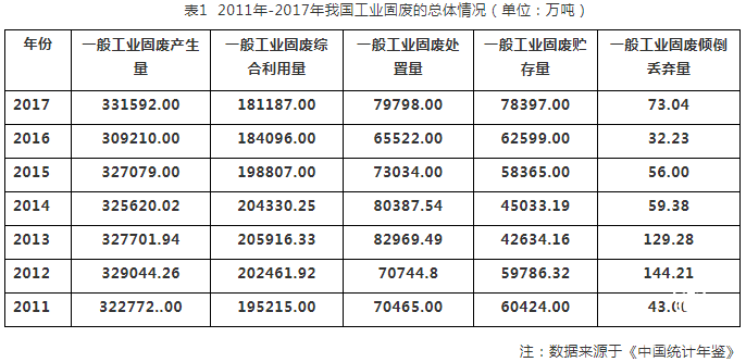 我國工業固廢資源綜合利用現狀及問題分析（附9省工業固體廢物綜合利用評價機構名單）