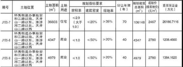 龍湖斥資2.9億競得即墨環秀街道三宗地