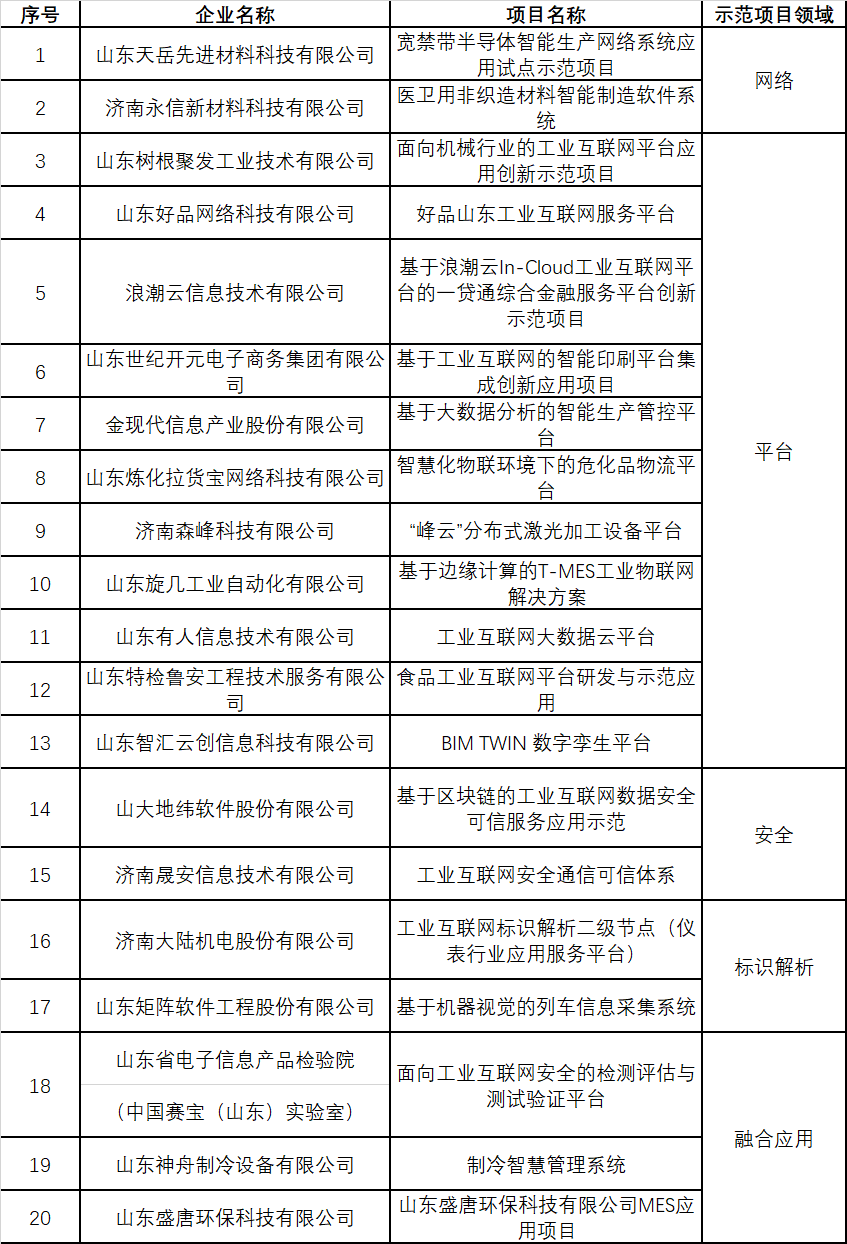 濟南公示2019年工業互聯網應用創新示范項目庫與儲備項目庫名單