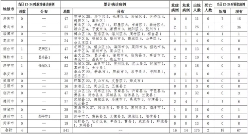 16日12時-24時，山東新增確診病例4例，臨沂無新增