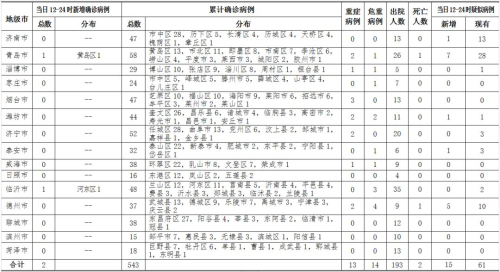 17日12時至24時，山東新增確診病例2例，臨沂新增1例