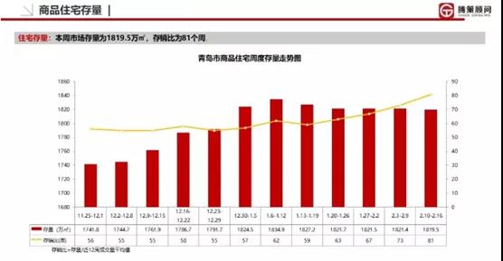 嚴峻！截至上周青島商品住宅存銷比爆81個月