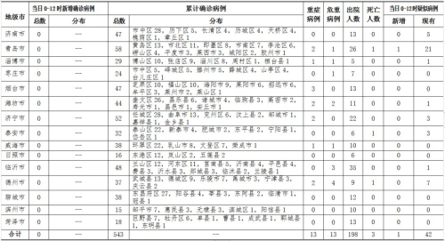 2月18日0-12時，山東省無新增新型冠狀病毒肺炎確診病例