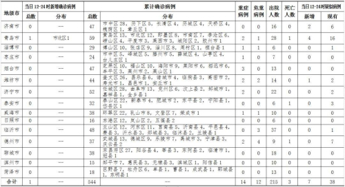 2月18日12-24時，山東新增確診病例1例，臨沂無新增